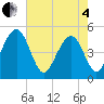 Tide chart for Sandblasters, Pennys Creek, South Carolina on 2025/05/4