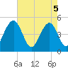 Tide chart for Sandblasters, Pennys Creek, South Carolina on 2025/05/5