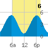 Tide chart for Sandblasters, Pennys Creek, South Carolina on 2025/05/6