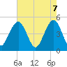 Tide chart for Sandblasters, Pennys Creek, South Carolina on 2025/05/7
