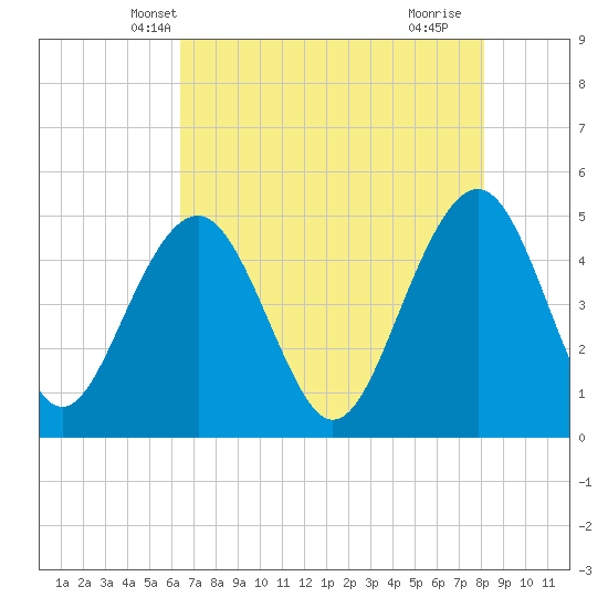 Tide chart for Sandblasters, Pennys Creek on 2025/05/08