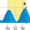 Tide chart for Sandblasters, Pennys Creek, South Carolina on 2025/05/8