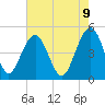Tide chart for Sandblasters, Pennys Creek, South Carolina on 2025/05/9