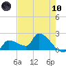 Tide chart for Big Torch Key, Harbor Channel, Pine Channel, Florida on 2021/06/10