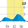 Tide chart for Big Torch Key, Harbor Channel, Pine Channel, Florida on 2021/06/12