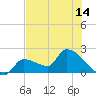 Tide chart for Big Torch Key, Harbor Channel, Pine Channel, Florida on 2021/06/14