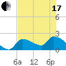 Tide chart for Big Torch Key, Harbor Channel, Pine Channel, Florida on 2021/06/17