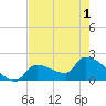 Tide chart for Big Torch Key, Harbor Channel, Pine Channel, Florida on 2021/06/1