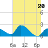 Tide chart for Big Torch Key, Harbor Channel, Pine Channel, Florida on 2021/06/20