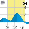 Tide chart for Big Torch Key, Harbor Channel, Pine Channel, Florida on 2021/06/24