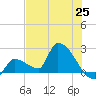 Tide chart for Big Torch Key, Harbor Channel, Pine Channel, Florida on 2021/06/25