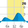 Tide chart for Big Torch Key, Harbor Channel, Pine Channel, Florida on 2021/06/26
