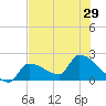 Tide chart for Big Torch Key, Harbor Channel, Pine Channel, Florida on 2021/06/29