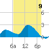 Tide chart for Big Torch Key, Harbor Channel, Pine Channel, Florida on 2021/06/9