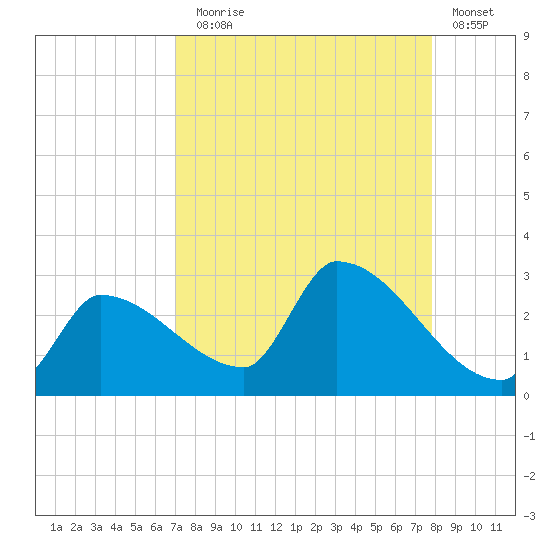 Tide Chart for 2022/08/28