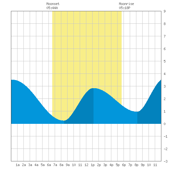 Tide Chart for 2022/11/7