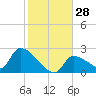 Tide chart for Big Torch Key, Harbor Channel, Pine Channel, Florida on 2022/12/28