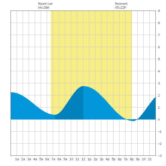 Tide Chart for 2023/05/16