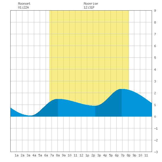 Tide Chart for 2023/05/26