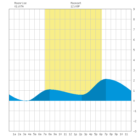 Tide Chart for 2024/02/3