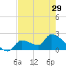 Tide chart for Big Torch Key, Harbor Channel, Pine Channel, Florida on 2024/05/29