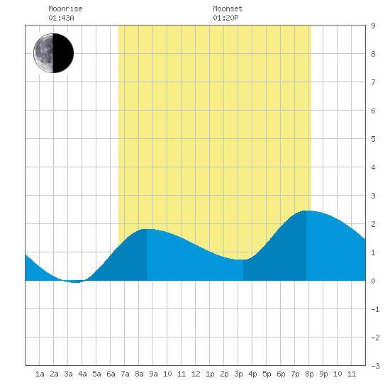 Tide Chart for 2024/05/30