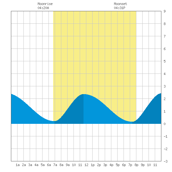 Tide Chart for 2024/05/4