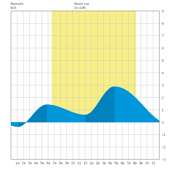 Tide Chart for 2024/06/10