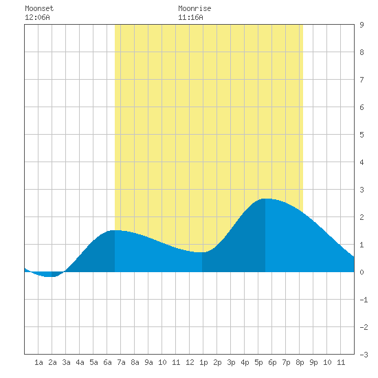 Tide Chart for 2024/06/11