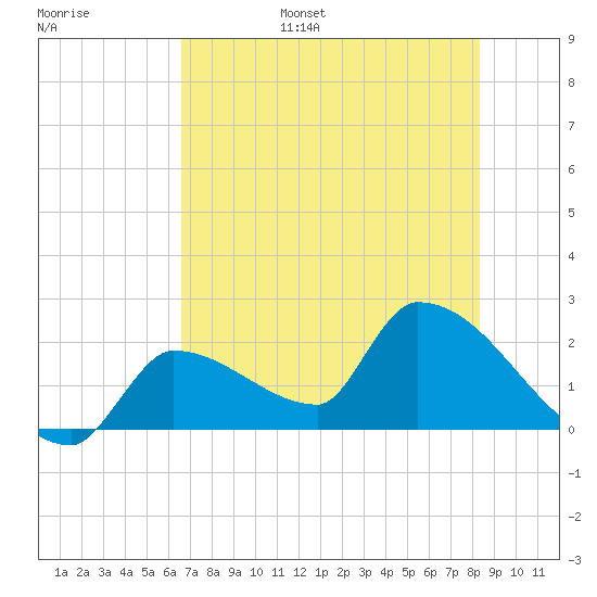 Tide Chart for 2024/06/26