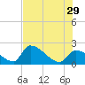 Tide chart for Big Torch Key, Harbor Channel, Pine Channel, Florida on 2024/06/29