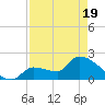 Tide chart for Big Torch Key, Harbor Channel, Pine Channel, Florida on 2025/04/19