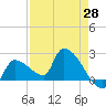 Tide chart for Big Torch Key, Harbor Channel, Pine Channel, Florida on 2025/04/28