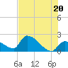 Tide chart for Big Torch Key, Harbor Channel, Pine Channel, Florida on 2025/06/20