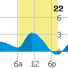 Tide chart for Big Torch Key, Harbor Channel, Pine Channel, Florida on 2025/06/22