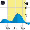 Tide chart for Big Torch Key, Harbor Channel, Pine Channel, Florida on 2025/06/25