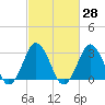 Tide chart for Sandbridge, Virginia on 2021/02/28