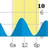 Tide chart for Sandbridge, Virginia on 2021/09/10