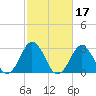 Tide chart for Sandbridge, Virginia on 2022/02/17