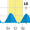 Tide chart for Sandbridge, Virginia on 2022/02/18