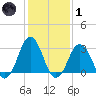 Tide chart for Sandbridge, Virginia on 2022/02/1