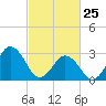 Tide chart for Sandbridge, Virginia on 2022/02/25