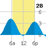 Tide chart for Sandbridge, Virginia on 2022/02/28