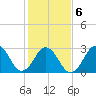 Tide chart for Sandbridge, Virginia on 2022/02/6