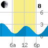 Tide chart for Sandbridge, Virginia on 2022/02/8