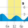 Tide chart for Sandbridge, Virginia on 2022/02/9