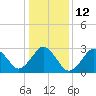 Tide chart for Sandbridge, Virginia on 2023/01/12