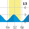 Tide chart for Sandbridge, Virginia on 2023/01/13