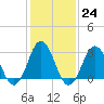 Tide chart for Sandbridge, Virginia on 2023/01/24