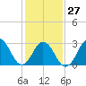 Tide chart for Sandbridge, Virginia on 2023/01/27